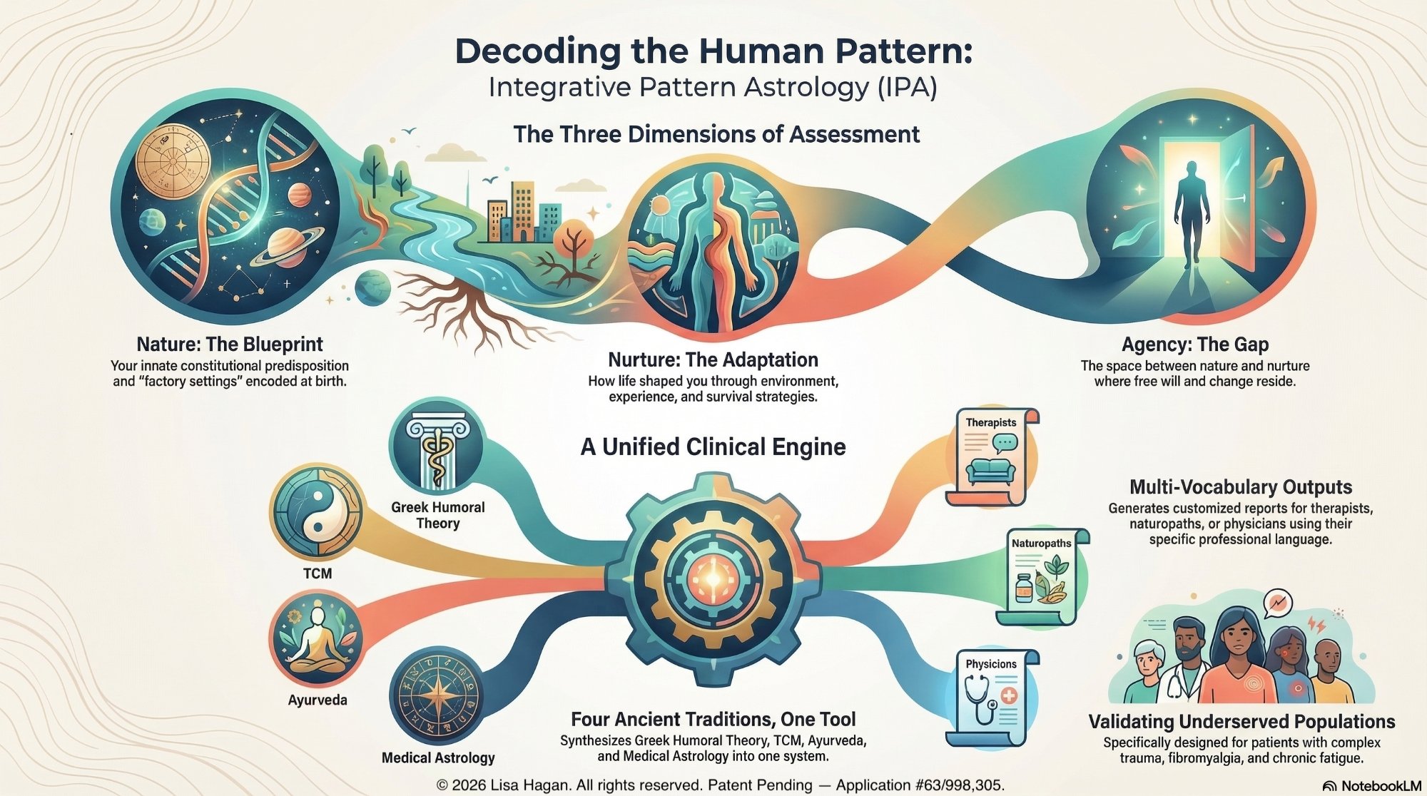 Decoding the Human Pattern — Integrative Pattern Astrology infographic showing the three dimensions of assessment: Nature (Blueprint), Nurture (Adaptation), and Agency (The Gap), with four ancient traditions feeding into a proposed unified clinical engine.